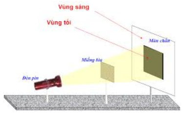 Vật Lí lớp 7 | Chuyên đề: Lý thuyết - Bài tập Vật Lý 7 có đáp án