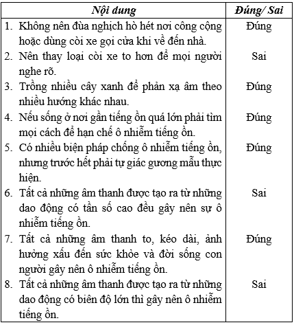 Trắc nghiệm Ô nhiễm tiếng ồn là gì