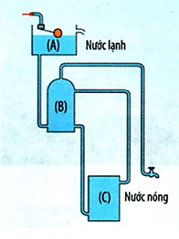 Trắc nghiệm Vật Lí 8 Bài 23 (có đáp án): Đối lưu - Bức xạ nhiệt