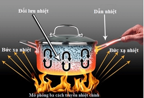 Bài tập về các hình thức truyền nhiệt: dẫn nhiệt, đối lưu, bức xạ nhiệt cực hay