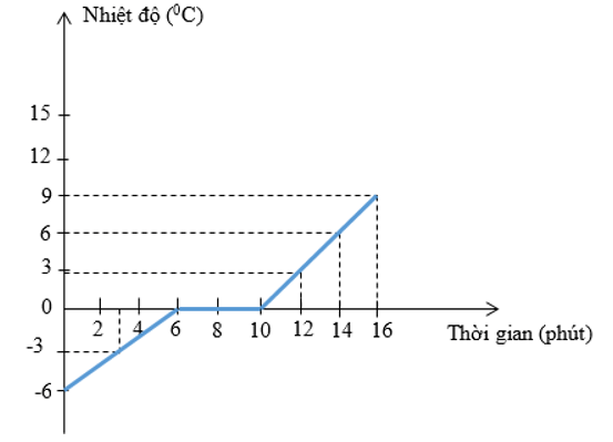 Cách giải bài tập Sự nóng chảy, đông đặc cực hay