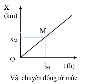 Cách giải bài tập về Đồ thị chuyển động cực hay