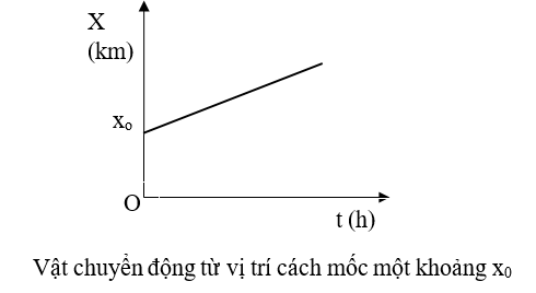 Cách giải bài tập về Đồ thị chuyển động cực hay