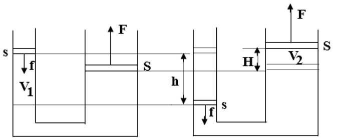 Cách giải bài tập về Máy nén thủy lực cực hay