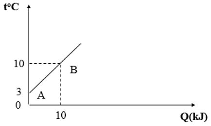 Cách giải dạng bài tập về Đồ thị nhiệt cực hay