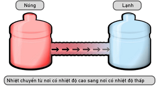 Tìm nhiệt độ cân bằng của hỗn hợp trong bài toán chuyển thể