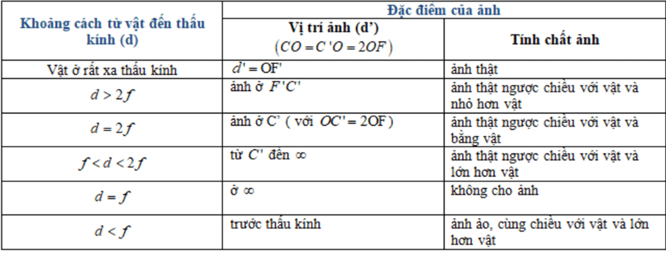 Bài tập ảnh của một vật tạo bởi thấu kính hội tụ (cực hay, chi tiết)