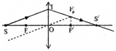 Bài tập ảnh của một vật tạo bởi thấu kính hội tụ (cực hay, chi tiết)