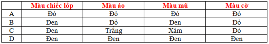 Bài tập màu sắc các vật dưới ánh sáng trắng và ánh sáng màu (cực hay, chi tiết)