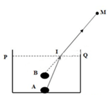 Bài tập quan hệ giữa góc tới và góc khúc xạ (cực hay, chi tiết)