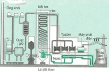 Bài tập sản xuất điện năng - sử dụng tiết kiệm điện năng (cực hay, chi tiết)