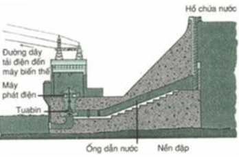 Bài tập sản xuất điện năng - sử dụng tiết kiệm điện năng (cực hay, chi tiết)