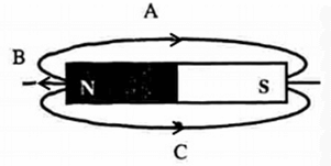 Bài tập từ phổ - đường sức từ (cực hay, chi tiết)