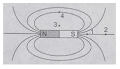 Bài tập từ phổ - đường sức từ (cực hay, chi tiết)