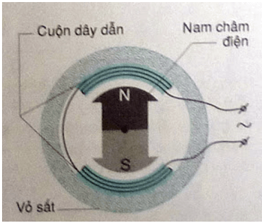 Cách giải bài tập Động cơ điện, máy phát điện cực hay