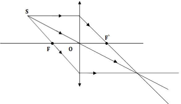 Cách vẽ ảnh của vật qua thấu kính hội tụ cực hay