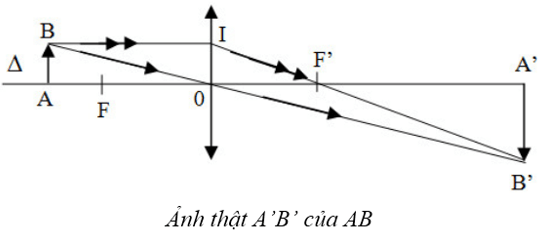 Cách vẽ ảnh của vật qua thấu kính hội tụ cực hay