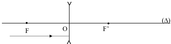 Cách vẽ ảnh của vật qua thấu kính phân kì cực hay