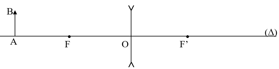 Cách vẽ ảnh của vật qua thấu kính phân kì cực hay