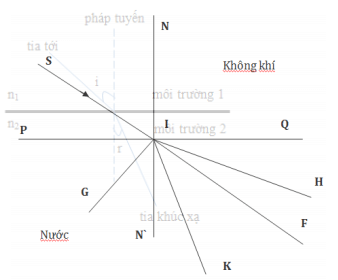 Cách xác định đường đi của tia sáng trong môi trường truyền sáng cực hay