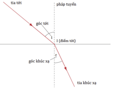 Cách xác định đường đi của tia sáng trong môi trường truyền sáng cực hay