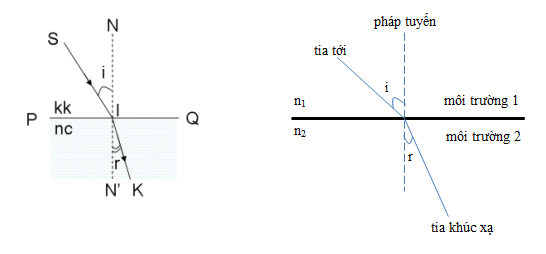 Cách xác định đường đi của tia sáng trong môi trường truyền sáng cực hay