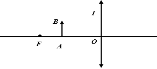 Cách xác định hệ số phóng đại của ảnh qua thấu kính cực hay