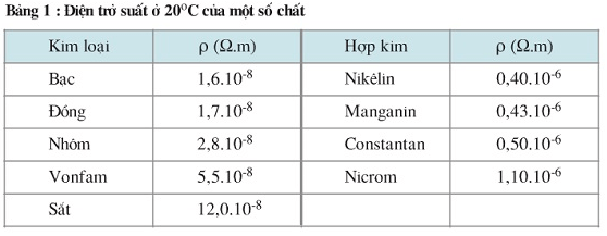 Dạng bài Sự phụ thuộc của điện trở vào chiều dài, tiết diện, vật liệu làm dây dẫn