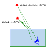 Bài tập khúc xạ ánh sáng và cách giải