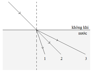 Bài tập khúc xạ ánh sáng và cách giải