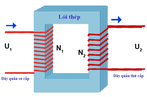 Phương pháp giải bài tập về máy biến thế cực hay