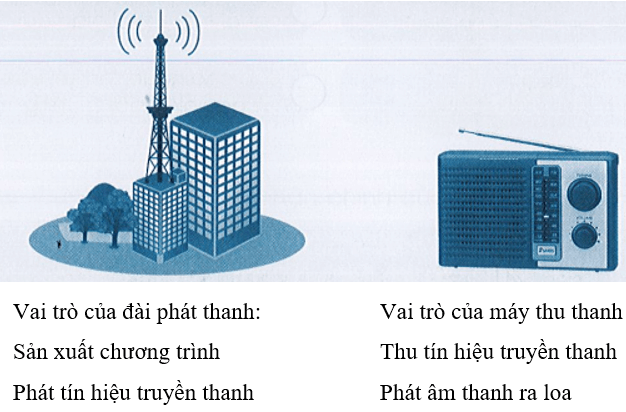 Vở bài tập Công nghệ lớp 3 trang 11, 12, 13, 14 Bài 4: Sử dụng máy thu thanh | Cánh diều