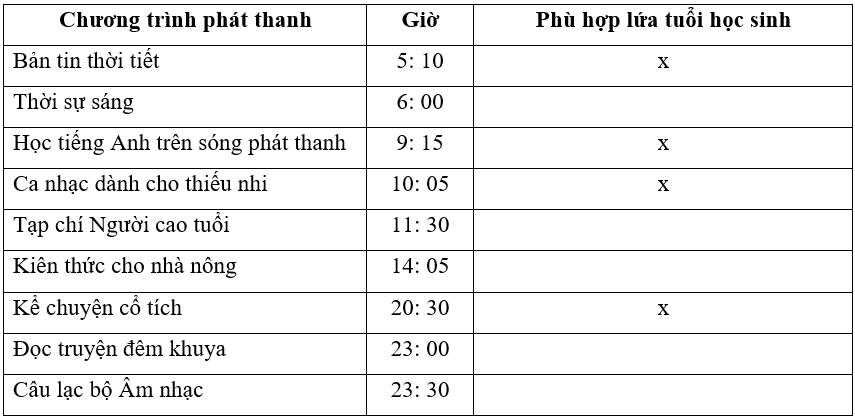 Vở bài tập Công nghệ lớp 3 trang 11, 12, 13, 14 Bài 4: Sử dụng máy thu thanh | Cánh diều