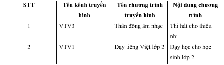 Vở bài tập Công nghệ lớp 3 trang 15, 16, 17, 18 Bài 5: Sử dụng máy thu hình | Cánh diều