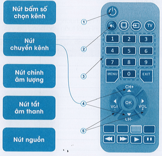 Vở bài tập Công nghệ lớp 3 trang 15, 16, 17, 18 Bài 5: Sử dụng máy thu hình | Cánh diều