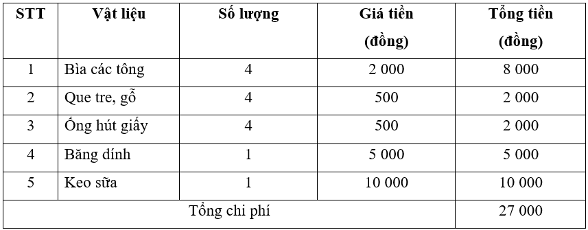 Vở bài tập Công nghệ lớp 3 trang 28, 29, 30, 31, 32 Bài 9: Làm đồ chơi | Cánh diều