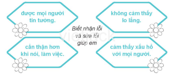 Bài 6: Nhận lỗi và sửa lỗi