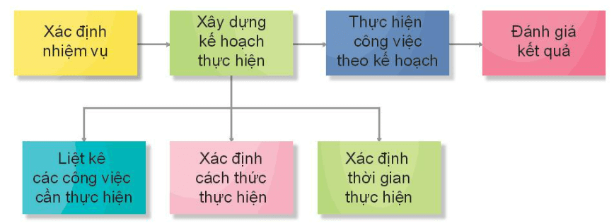 Vở bài tập Đạo đức lớp 3 trang 27, 28, 29, 30, 31, 32 Bài 6: Tích cực hoàn thành nhiệm vụ | Kết nối tri thức