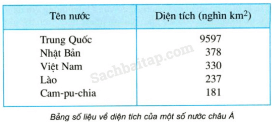 Vở bài tập Địa Lí lớp 5 Bài 1: Việt Nam – đất nước chúng ta | Giải VBT Địa Lí 5