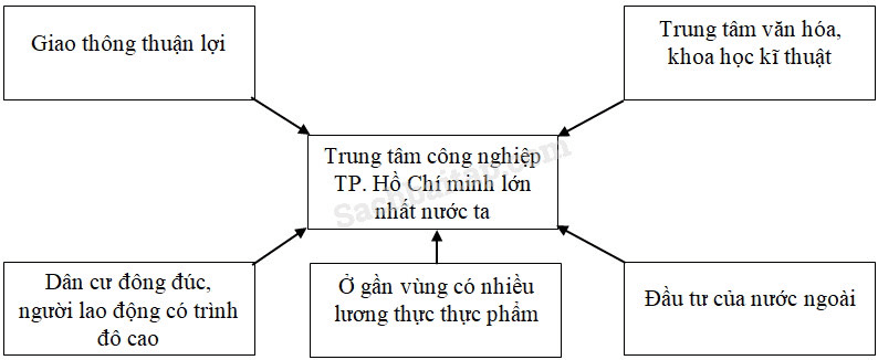 Vở bài tập Địa Lí lớp 5 Bài 13: Công nghiệp (tiếp theo) | Giải VBT Địa Lí 5