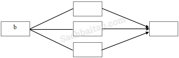 Vở bài tập Địa Lí lớp 5 Bài 22: Ôn tập (tiếp theo) | Giải VBT Địa Lí 5