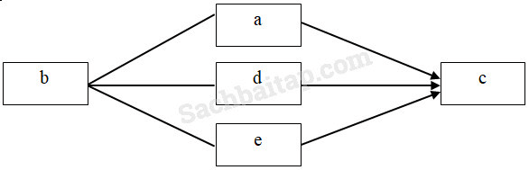 Vở bài tập Địa Lí lớp 5 Bài 22: Ôn tập (tiếp theo) | Giải VBT Địa Lí 5