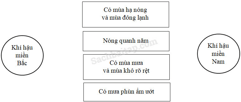 Vở bài tập Địa Lí lớp 5 Bài 3: Khí hậu | Giải VBT Địa Lí 5