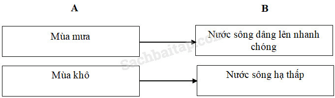 Vở bài tập Địa Lí lớp 5 Bài 4: Sông ngòi | Giải VBT Địa Lí 5