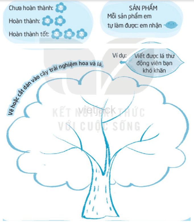 Tự đánh giá sau chủ đề Chia sẻ cộng đồng hay nhất