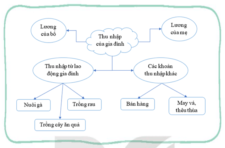 Vở bài tập Hoạt động trải nghiệm lớp 3 Tuần 19 trang 40, 41: Lao động và thu nhập gia đình, Mua sắm tiết kiệm | Kết nối tri thức