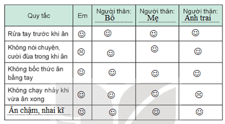 Vở bài tập Hoạt động trải nghiệm lớp 3 Tuần 23 trang 48, 49: Bên mâm cơm, Quy tắc ứng xử khi ăn uống | Kết nối tri thức