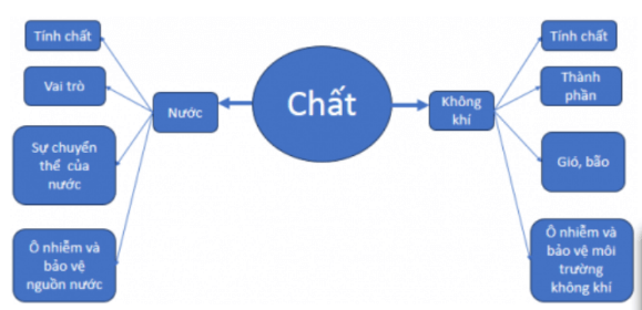 Vở bài tập Khoa học lớp 4 Chân trời sáng tạo Bài 7: Ôn tập chủ đề Chất