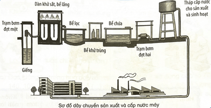 Vở bài tập Khoa học lớp 4 Kết nối tri thức Bài 3: Sự ô nhiễm và bảo vệ nguồn nước. Một số cách làm sạch nước