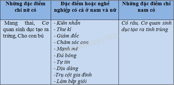 Vở bài tập Khoa học lớp 5 Bài 2-3: Nam hay nữ? | Giải VBT Khoa học 5